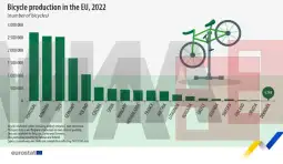 Велосипеди ЕУ производство 2022